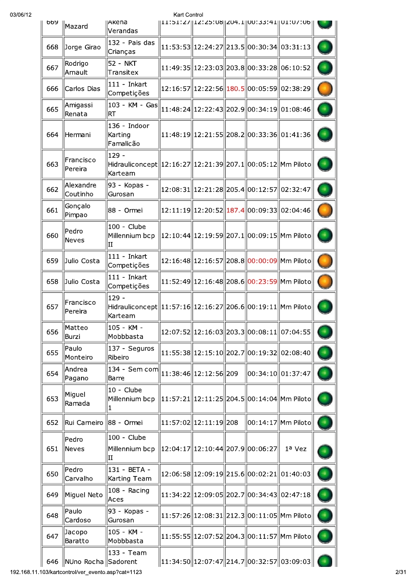 24 Horas da Batalha 2012 - Resultados KartControl Corrida 111
