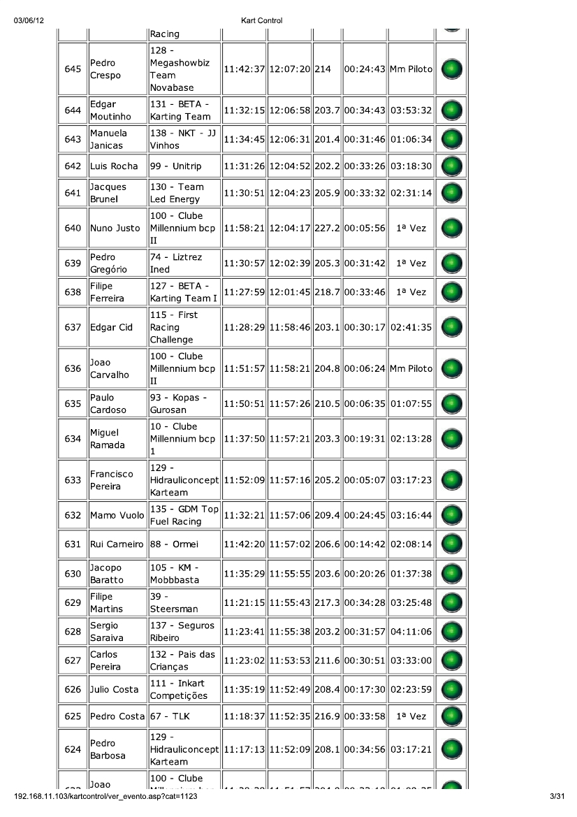 24 Horas da Batalha 2012 - Resultados KartControl Corrida 114