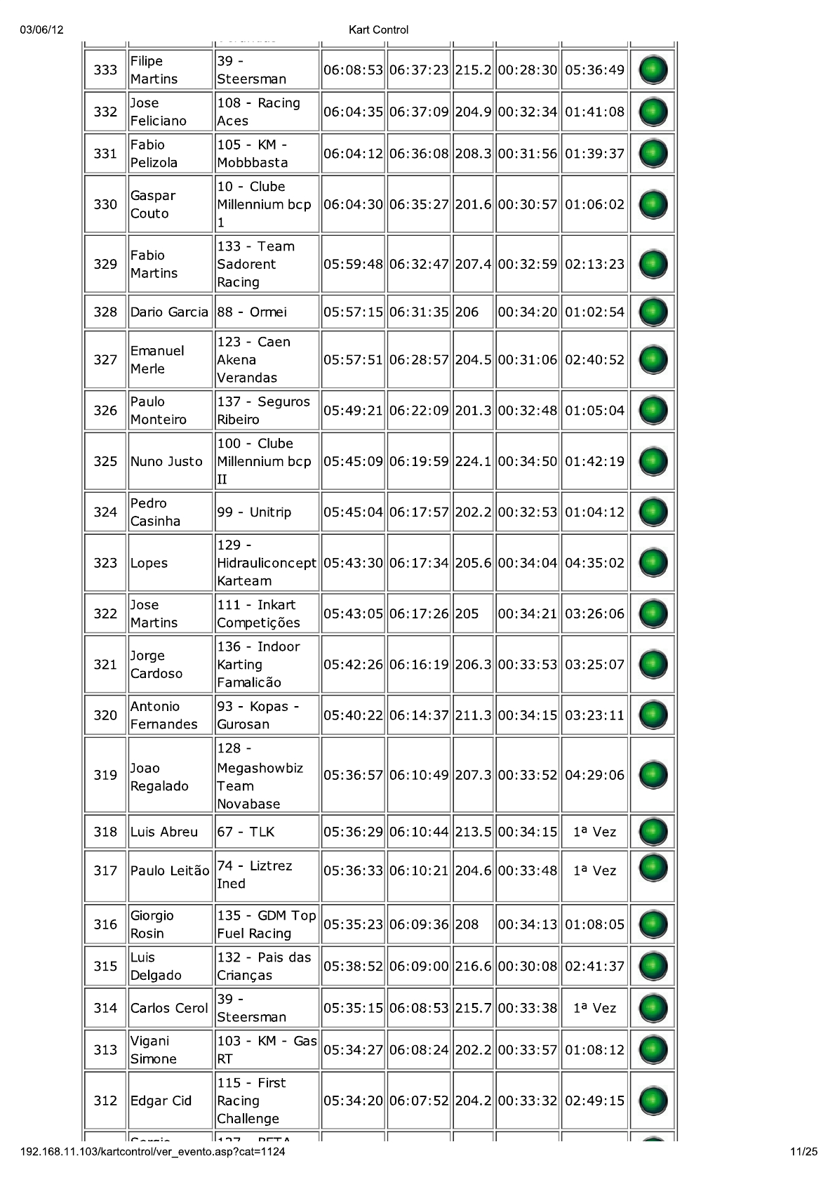 24 Horas da Batalha 2012 - Resultados KartControl Corrida 22
