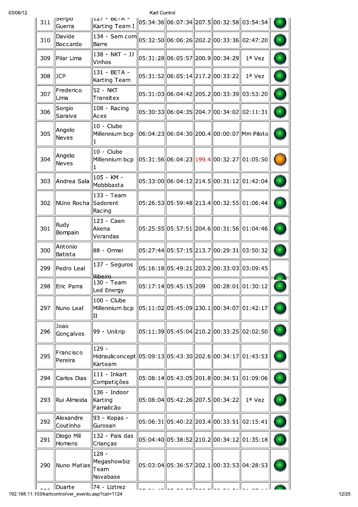 24 Horas da Batalha 2012 - Resultados KartControl Corrida 23