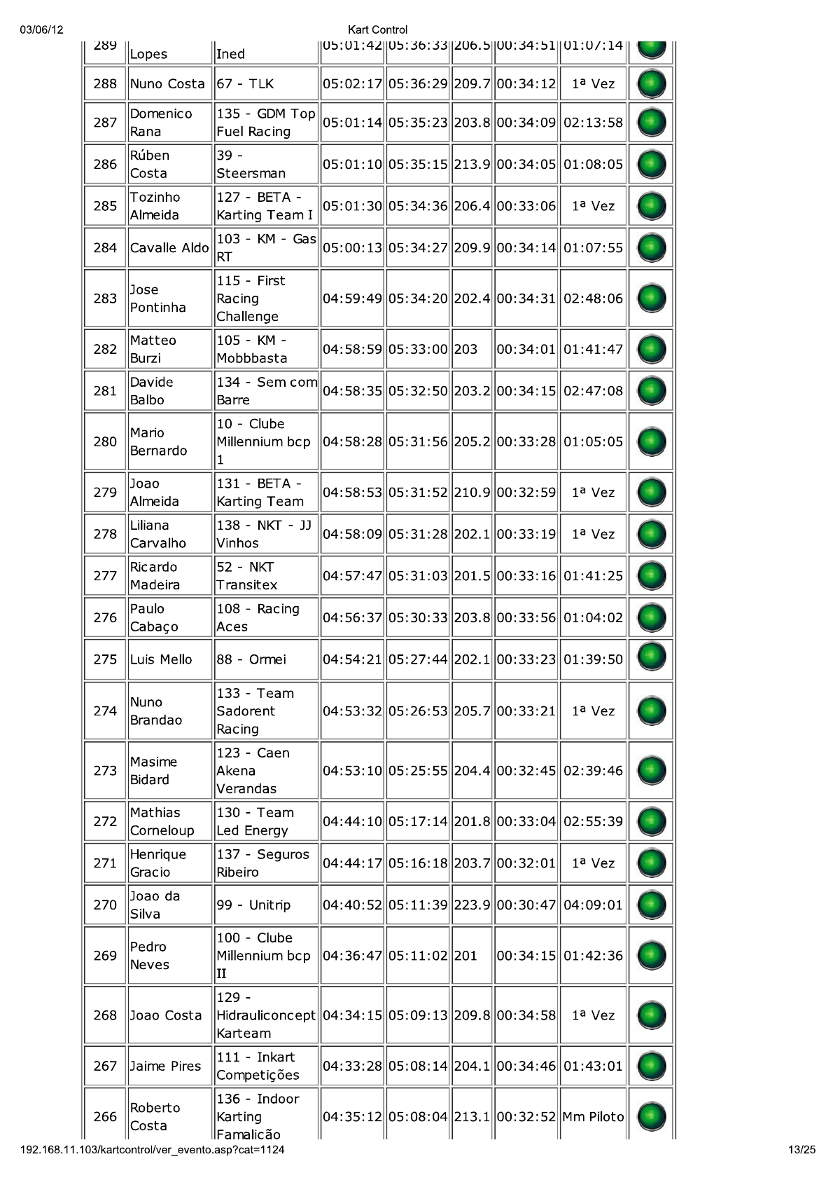 24 Horas da Batalha 2012 - Resultados KartControl Corrida 24