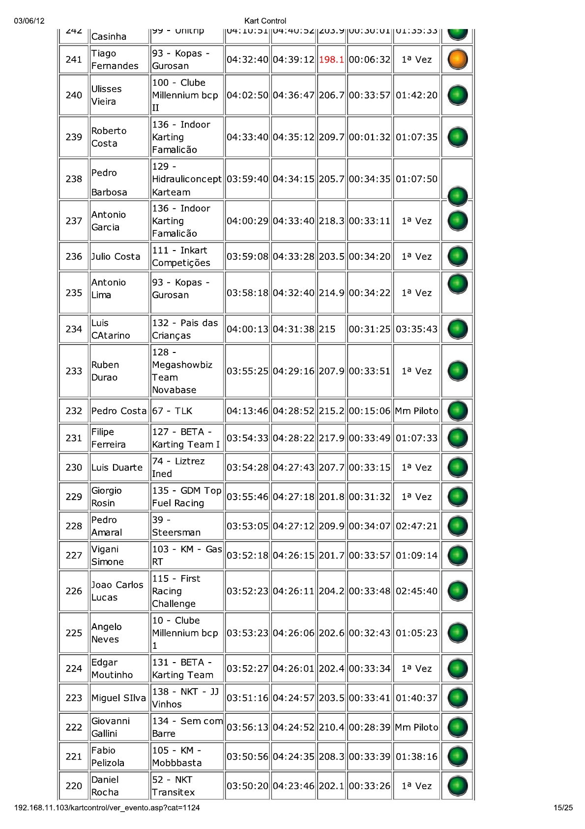 24 Horas da Batalha 2012 - Resultados KartControl Corrida 26