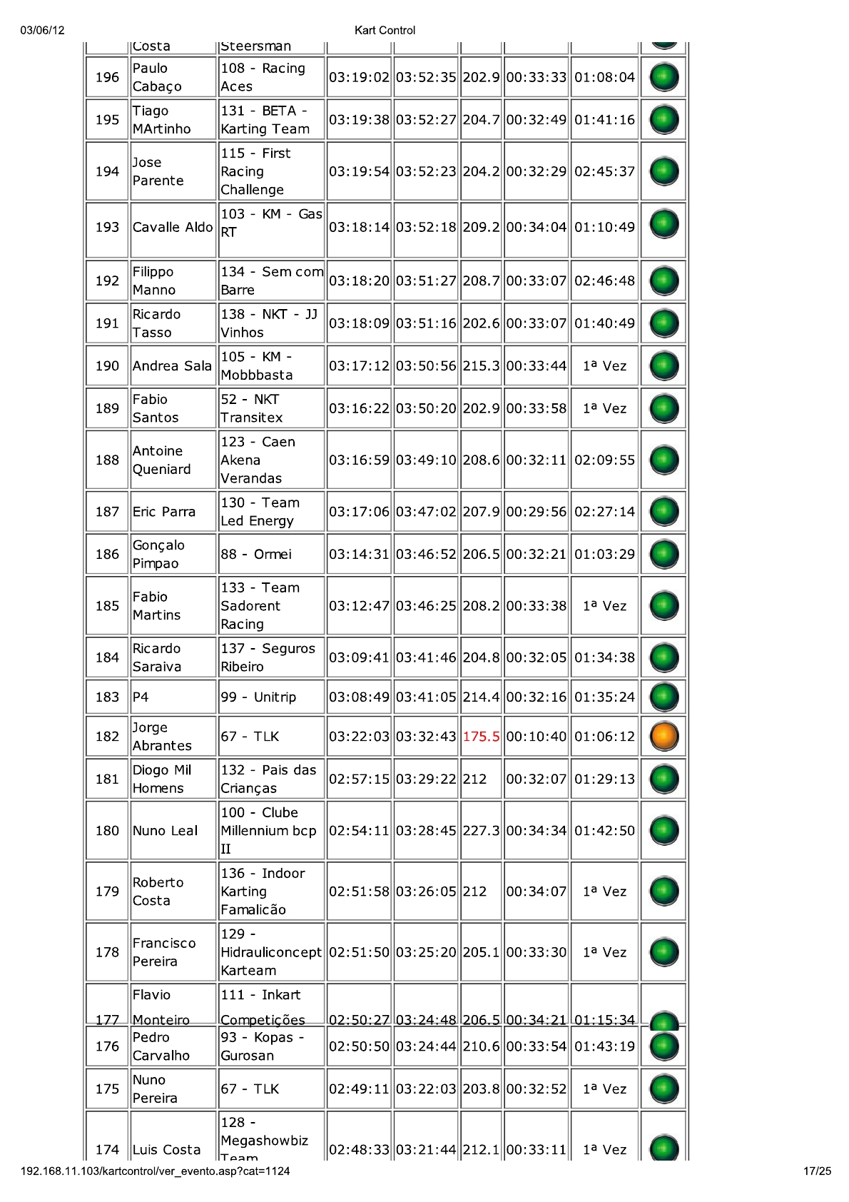 24 Horas da Batalha 2012 - Resultados KartControl Corrida 28