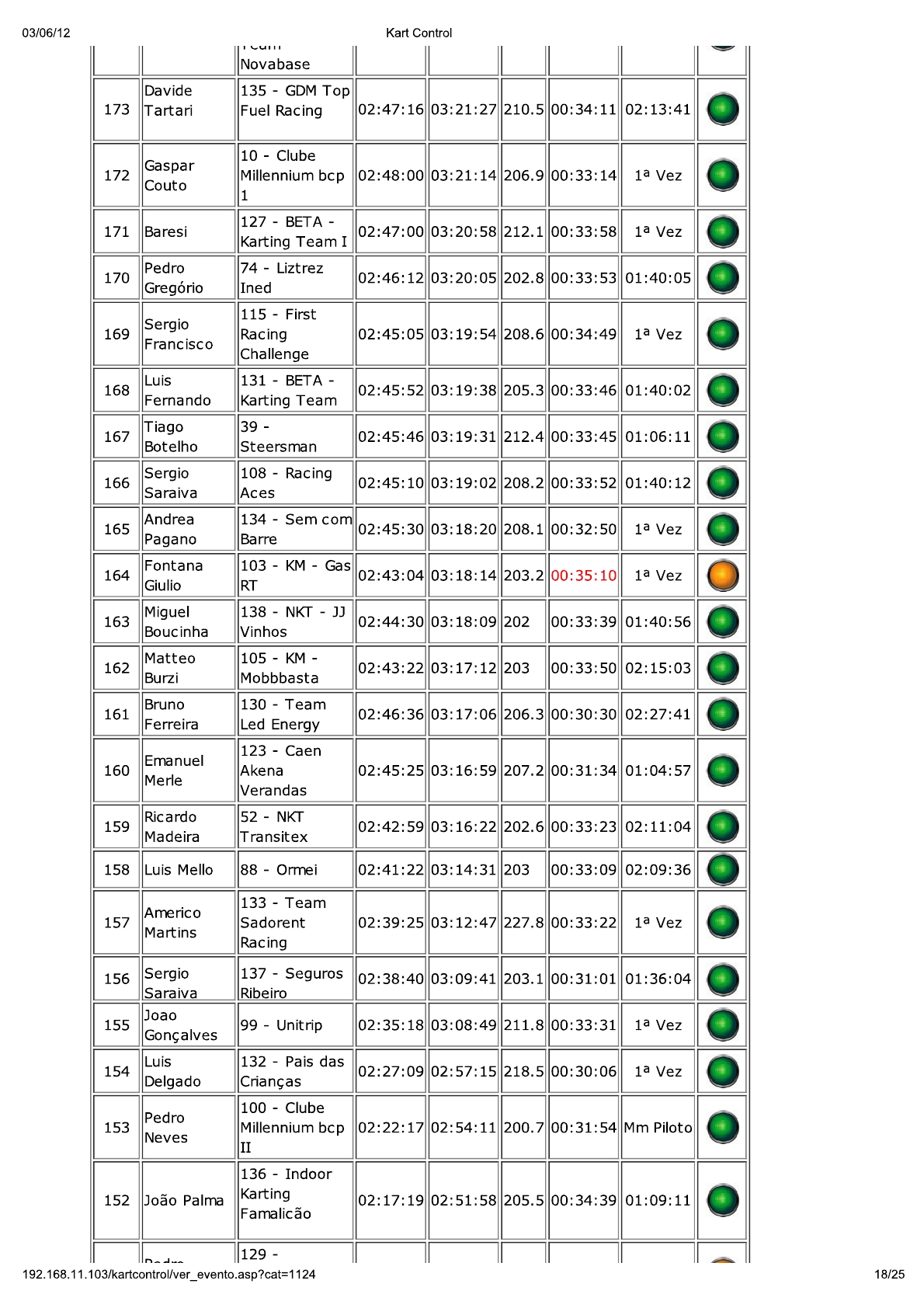 24 Horas da Batalha 2012 - Resultados KartControl Corrida 29