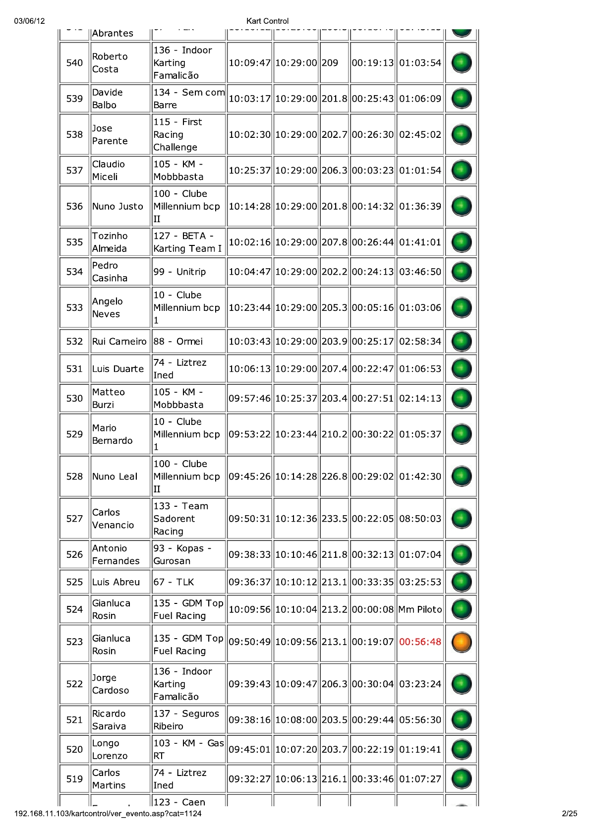 24 Horas da Batalha 2012 - Resultados KartControl Corrida 211