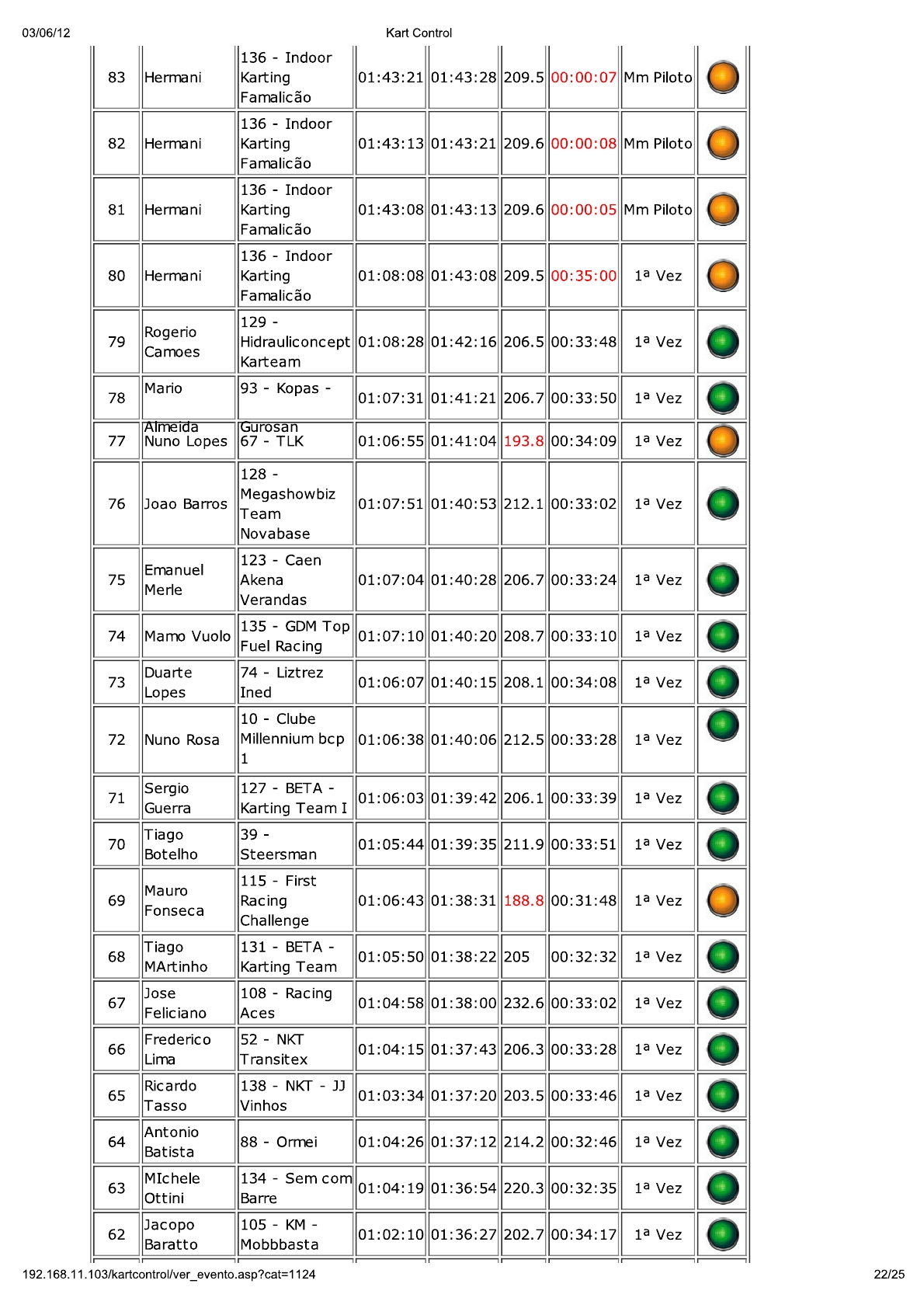 24 Horas da Batalha 2012 - Resultados KartControl Corrida 214