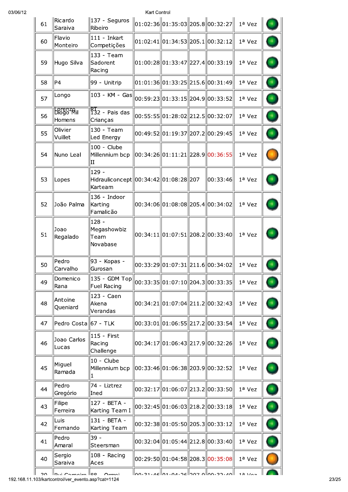 24 Horas da Batalha 2012 - Resultados KartControl Corrida 215